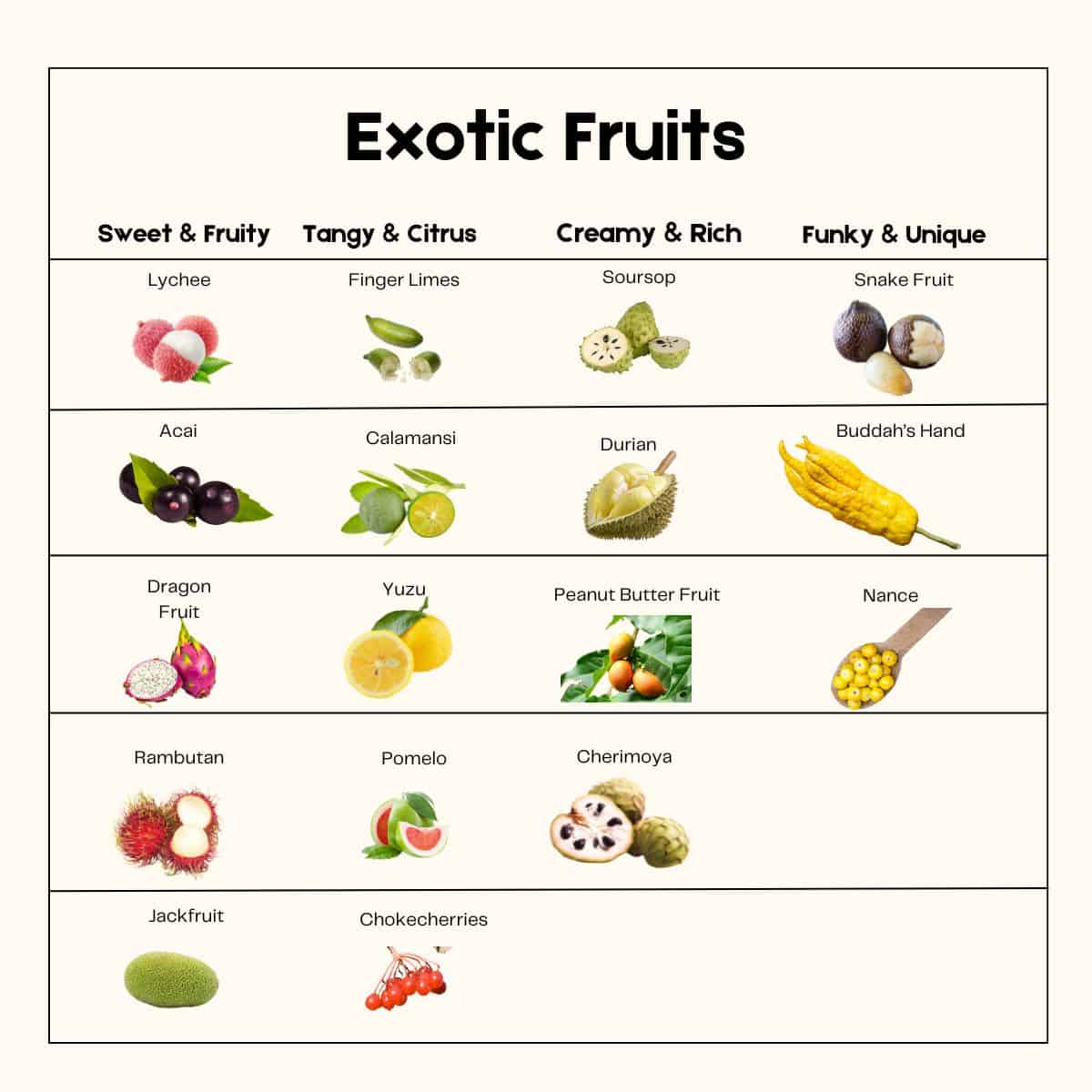 chart showing all the exotic fruits.